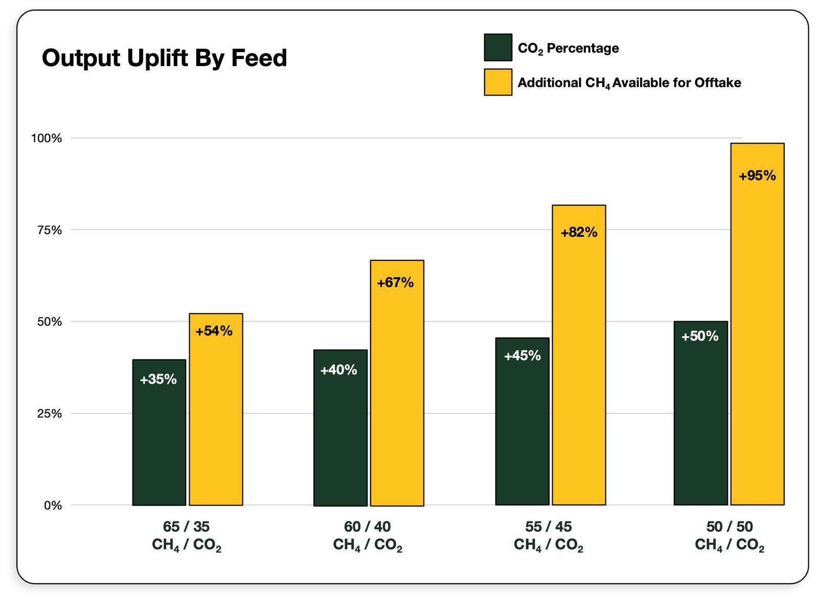 Bar chart: additional CH4 available for offtake by biogas feed composition, from +54% at 65/35 CH4/CO2 to +95% at 50/50